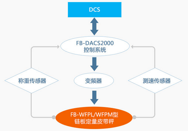鏈板式計(jì)量稱(chēng)重給料機(jī)工作原理 鏈板式計(jì)量稱(chēng)重給料機(jī)工作原理