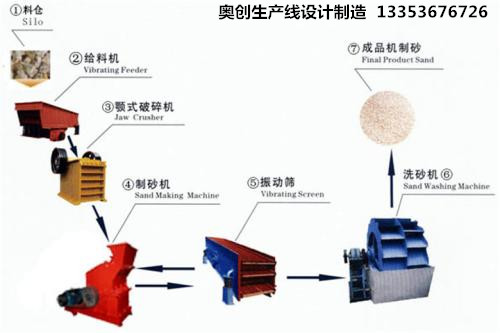 制砂生產(chǎn)線(xiàn)流程工藝 制砂生產(chǎn)線(xiàn)流程工藝