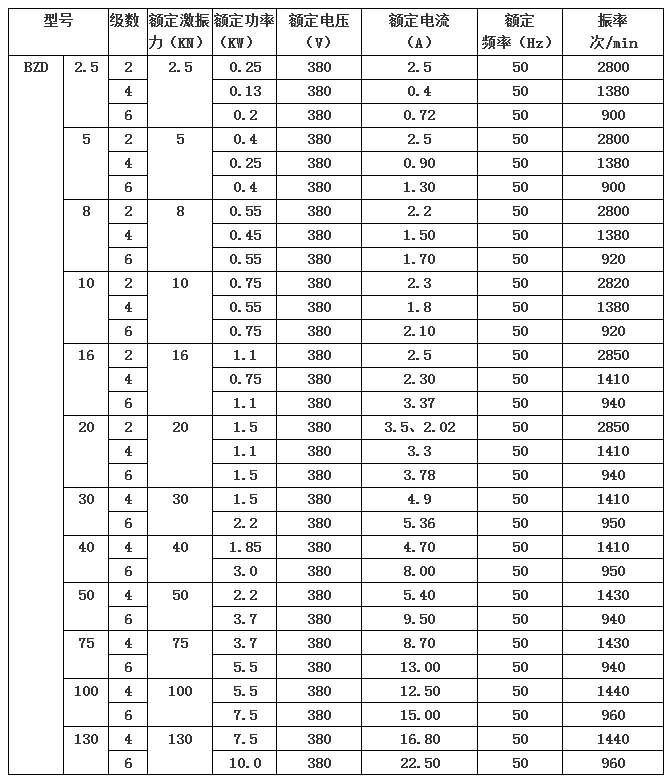 BZD防爆振動電機技術參數(shù)表