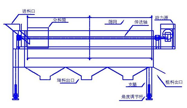 新型動力滾筒篩-柴油發(fā)動機滾筒篩生產廠家使用更方便